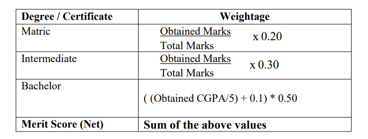 VU merit calculation where 4 CGPA